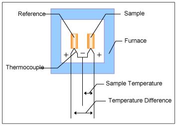 Differential Thermal Analyzer service|differential thermal analysis adalah.